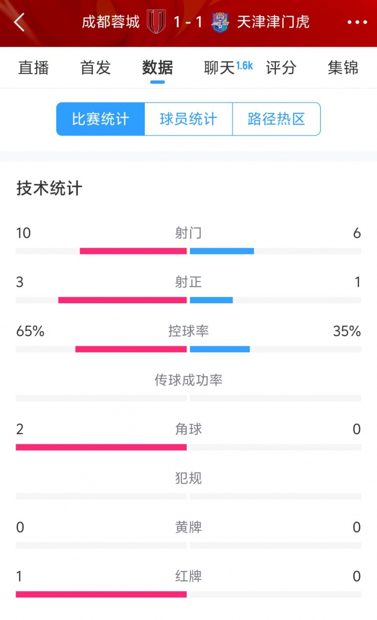 蓉城vs津门虎半场数据：射门数10-6&射正3-1，蓉城控球率65%