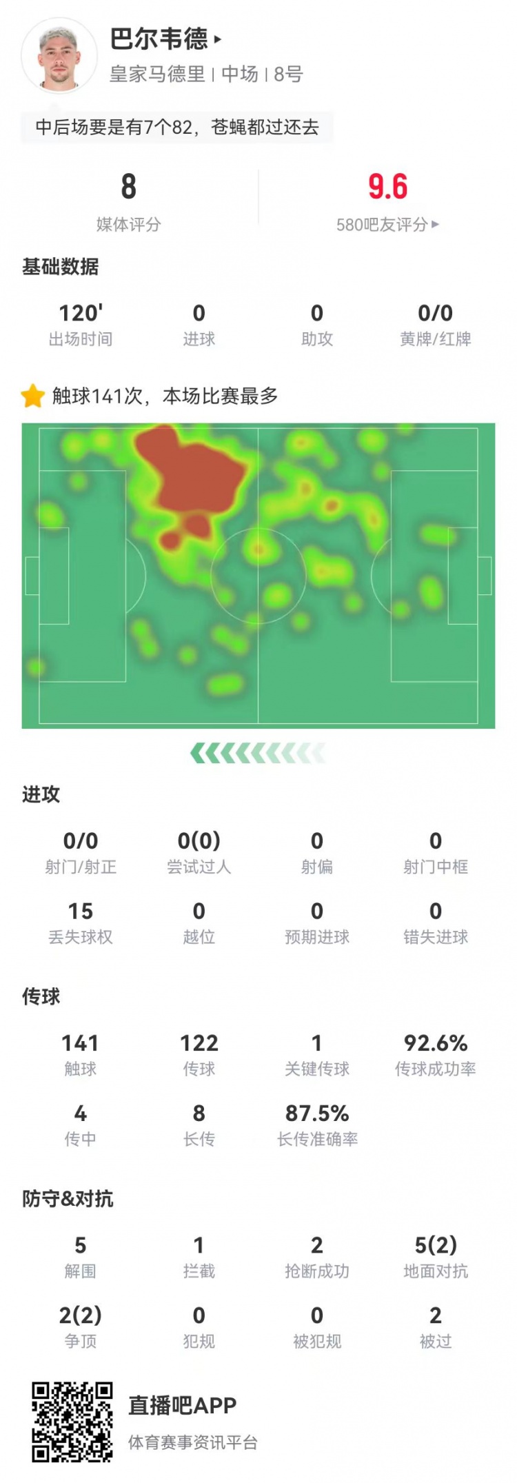 巴尔韦德本场5解围2抢断2被过 8长传7成功+1点球大战进球 获8.0分